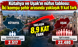 Kütahya ve Uşak’ın nüfus tablosu: İki komşu şehir arasında yaklaşık 9 kat fark
