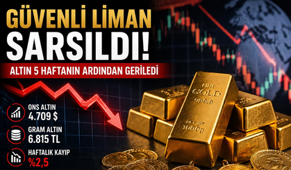 Güvenli liman sarsıldı: Altın 5 haftanın ardından düşüşte