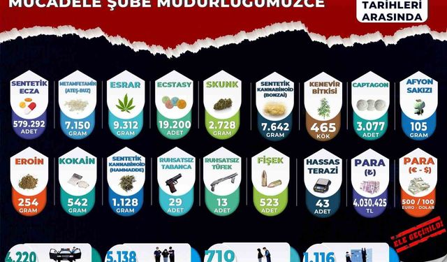 Manisa’da Uyuşturucuya Geçit Yok: 710 Şüpheli Cezaevinde