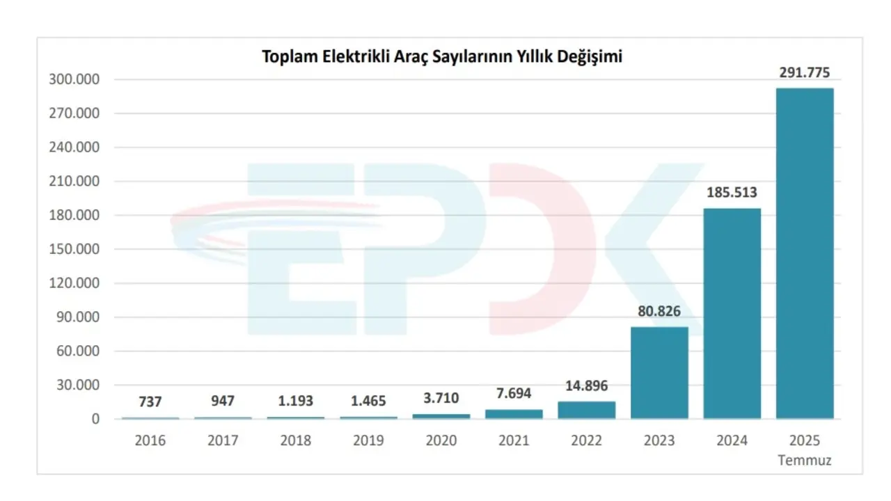 Türkiye’de Elektrikli Araç Sayısı Rekor Kırdı Yüzde 120 Artışla 291 Bini Aştı-1